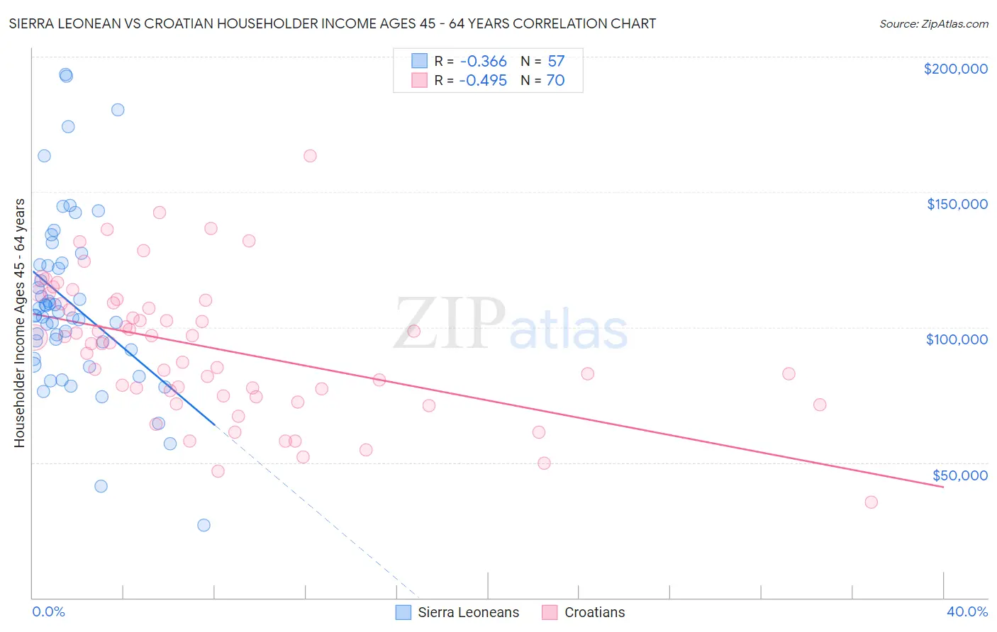 Sierra Leonean vs Croatian Householder Income Ages 45 - 64 years
