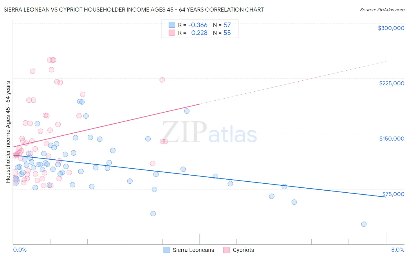 Sierra Leonean vs Cypriot Householder Income Ages 45 - 64 years