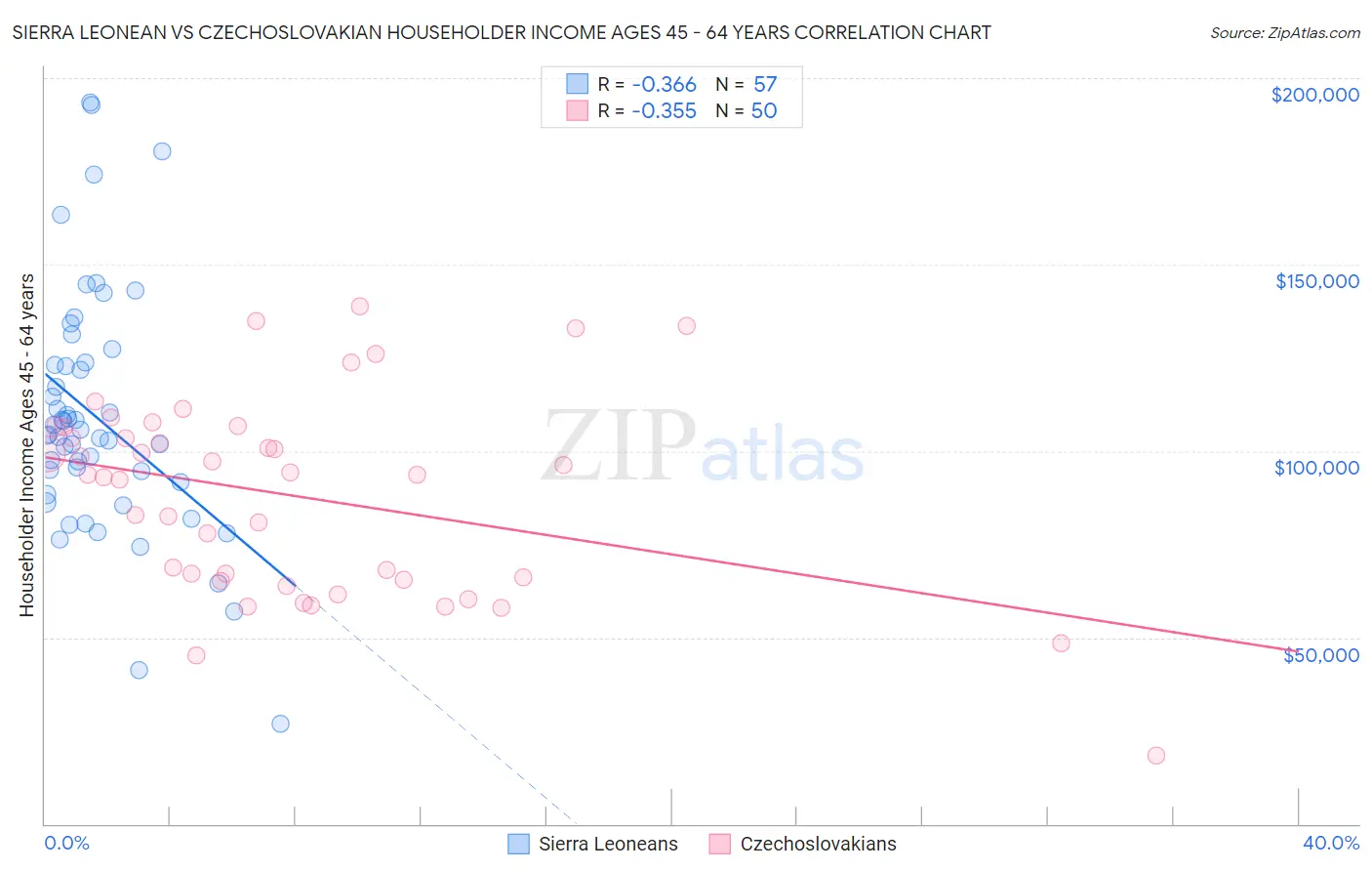 Sierra Leonean vs Czechoslovakian Householder Income Ages 45 - 64 years