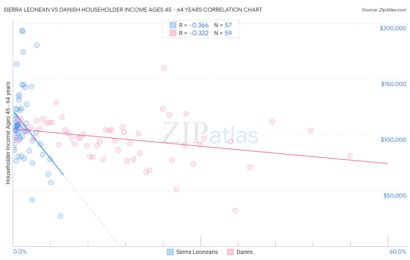 Sierra Leonean vs Danish Householder Income Ages 45 - 64 years