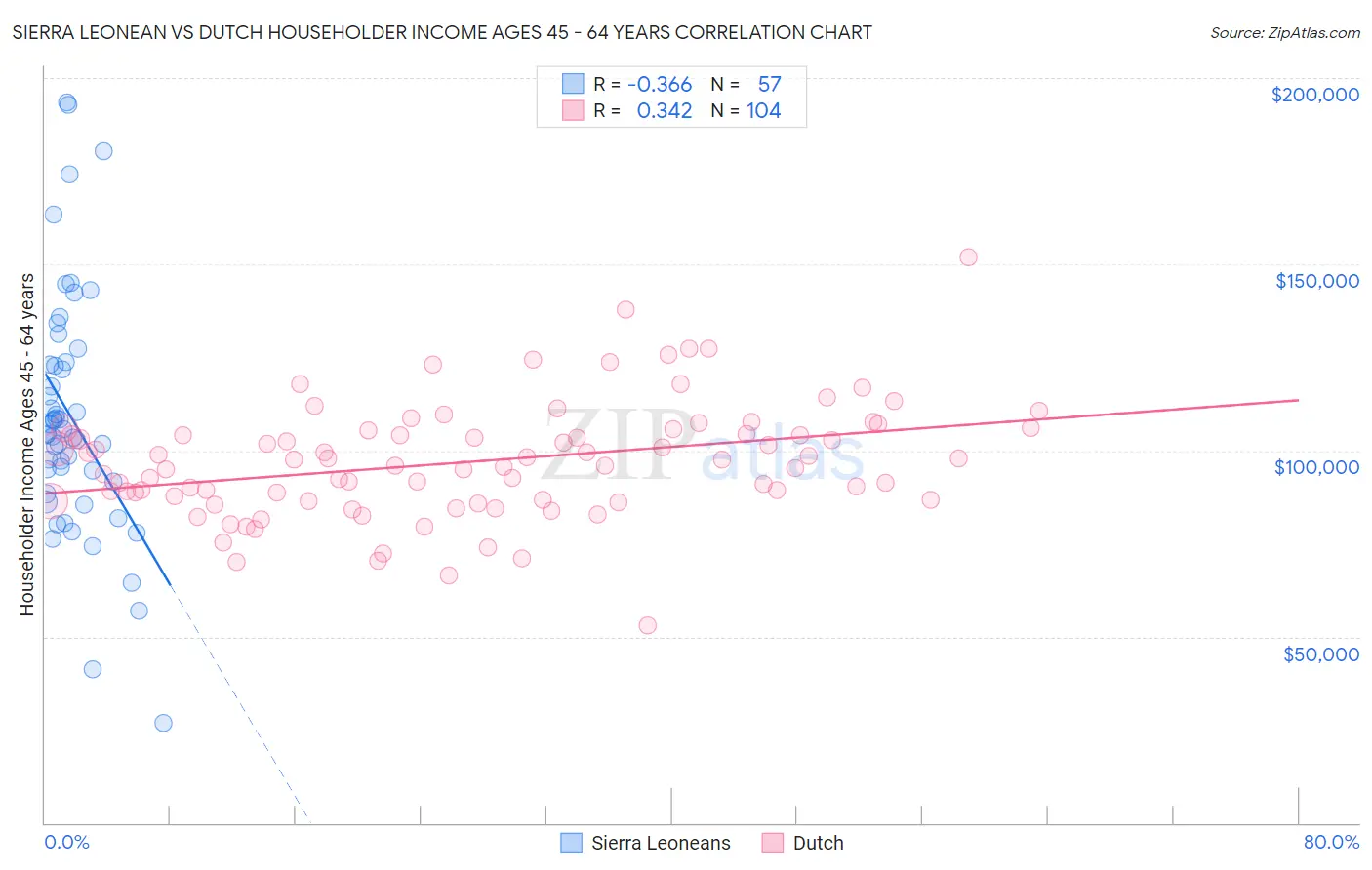 Sierra Leonean vs Dutch Householder Income Ages 45 - 64 years