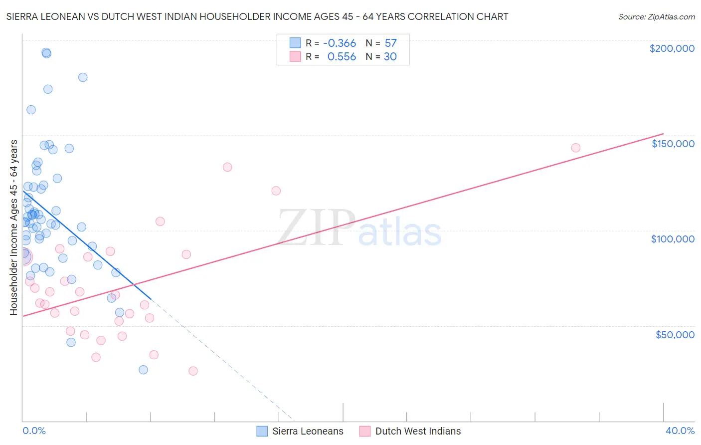 Sierra Leonean vs Dutch West Indian Householder Income Ages 45 - 64 years