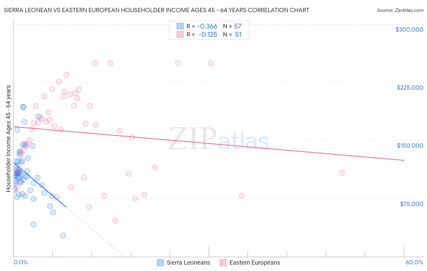 Sierra Leonean vs Eastern European Householder Income Ages 45 - 64 years