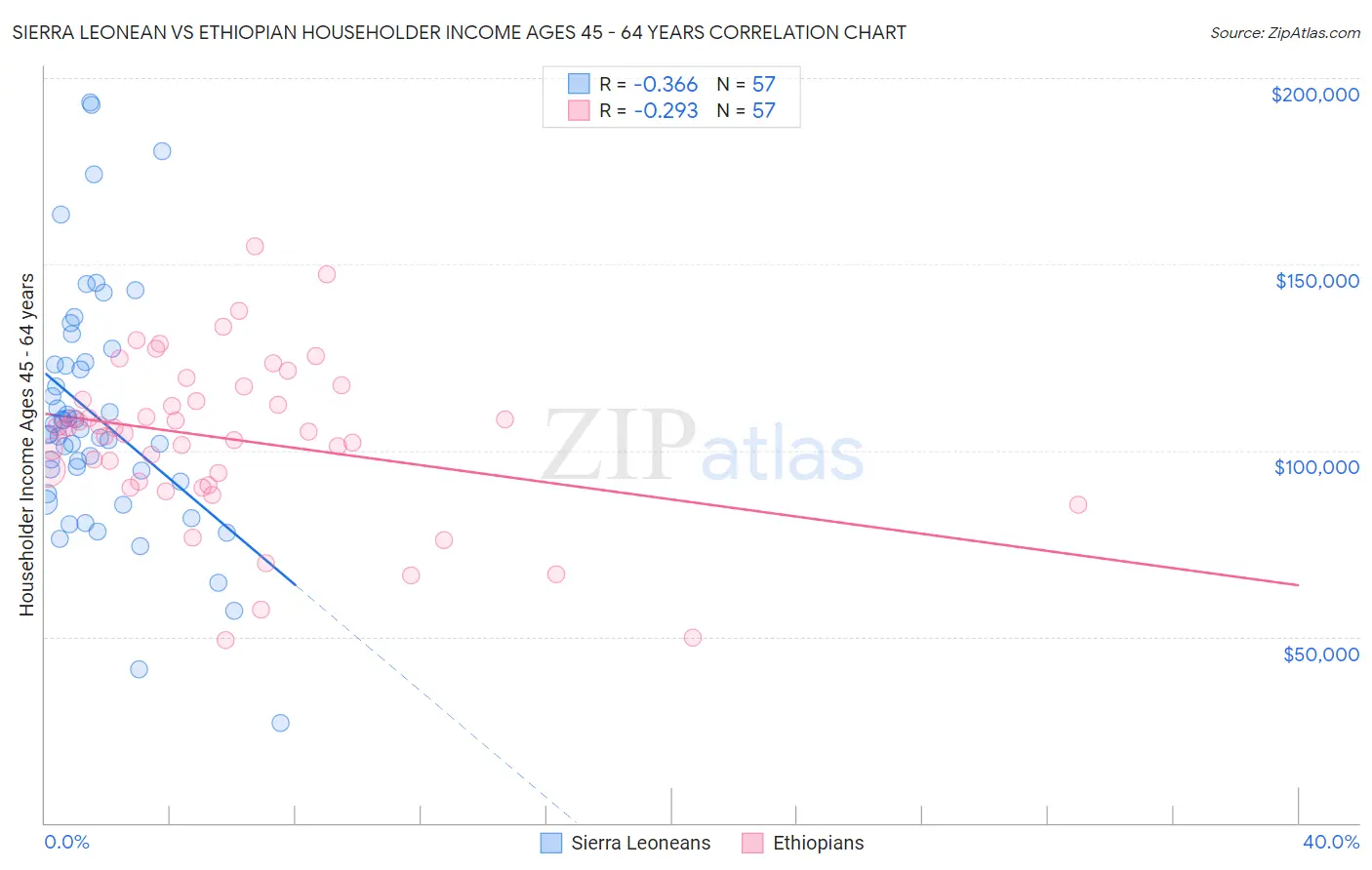 Sierra Leonean vs Ethiopian Householder Income Ages 45 - 64 years