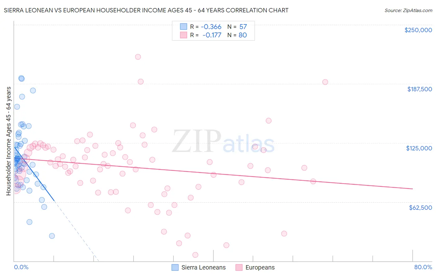 Sierra Leonean vs European Householder Income Ages 45 - 64 years