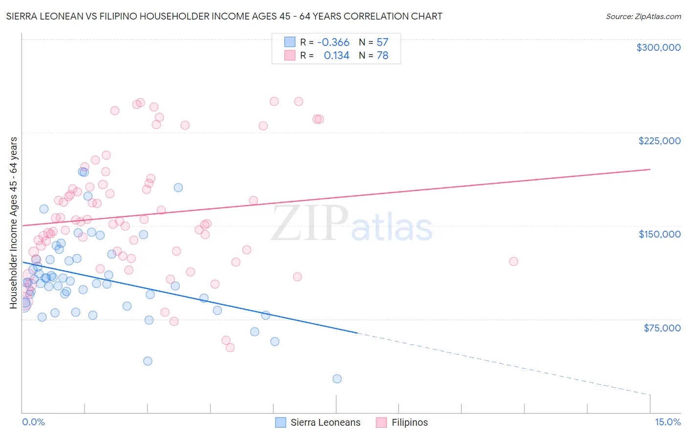 Sierra Leonean vs Filipino Householder Income Ages 45 - 64 years