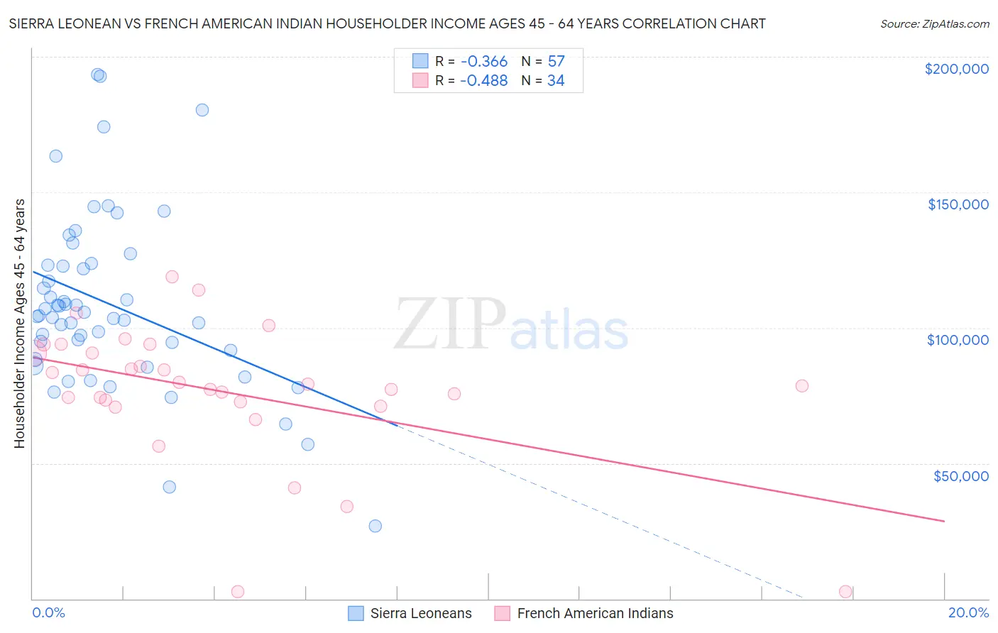 Sierra Leonean vs French American Indian Householder Income Ages 45 - 64 years
