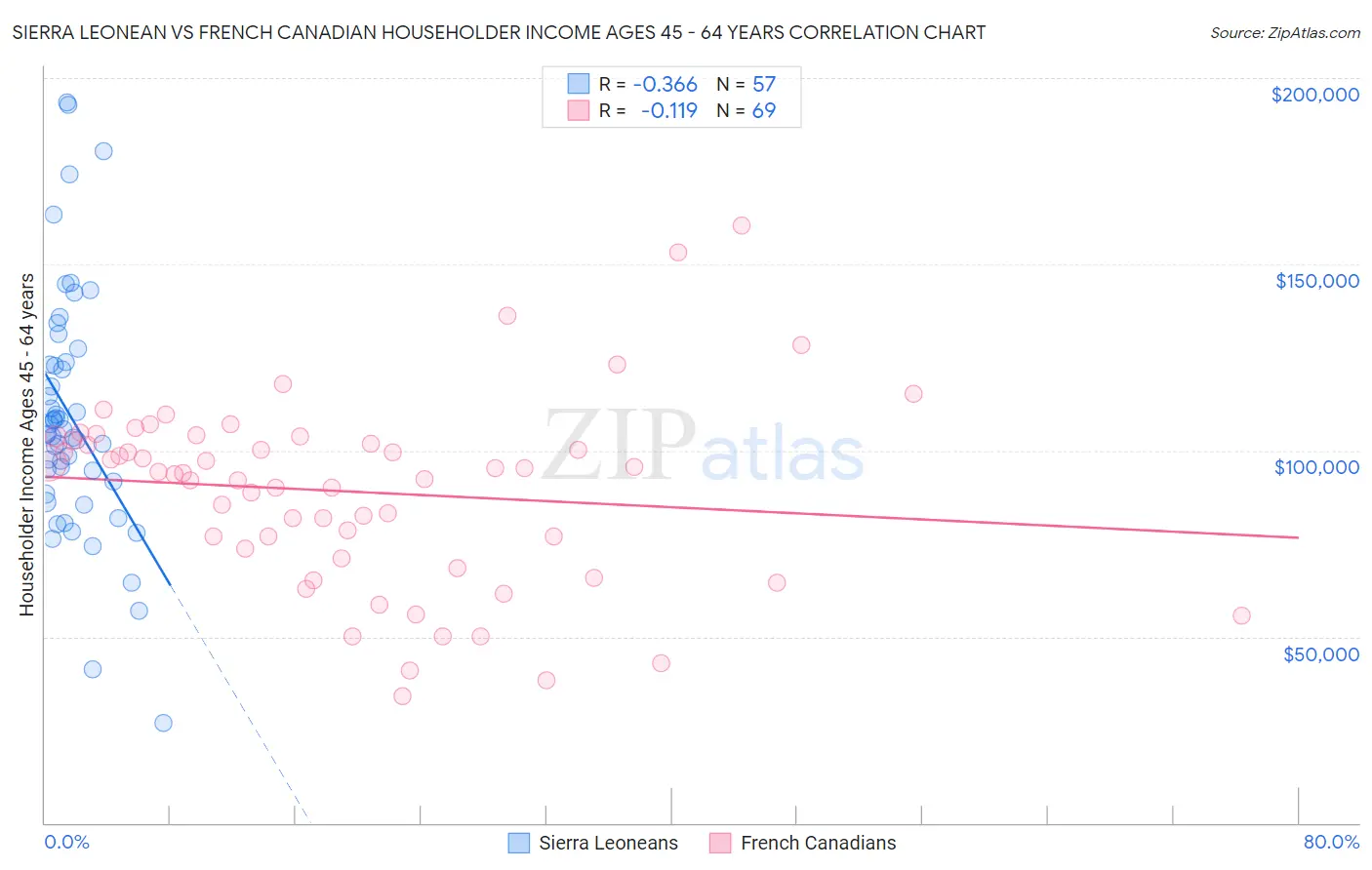 Sierra Leonean vs French Canadian Householder Income Ages 45 - 64 years