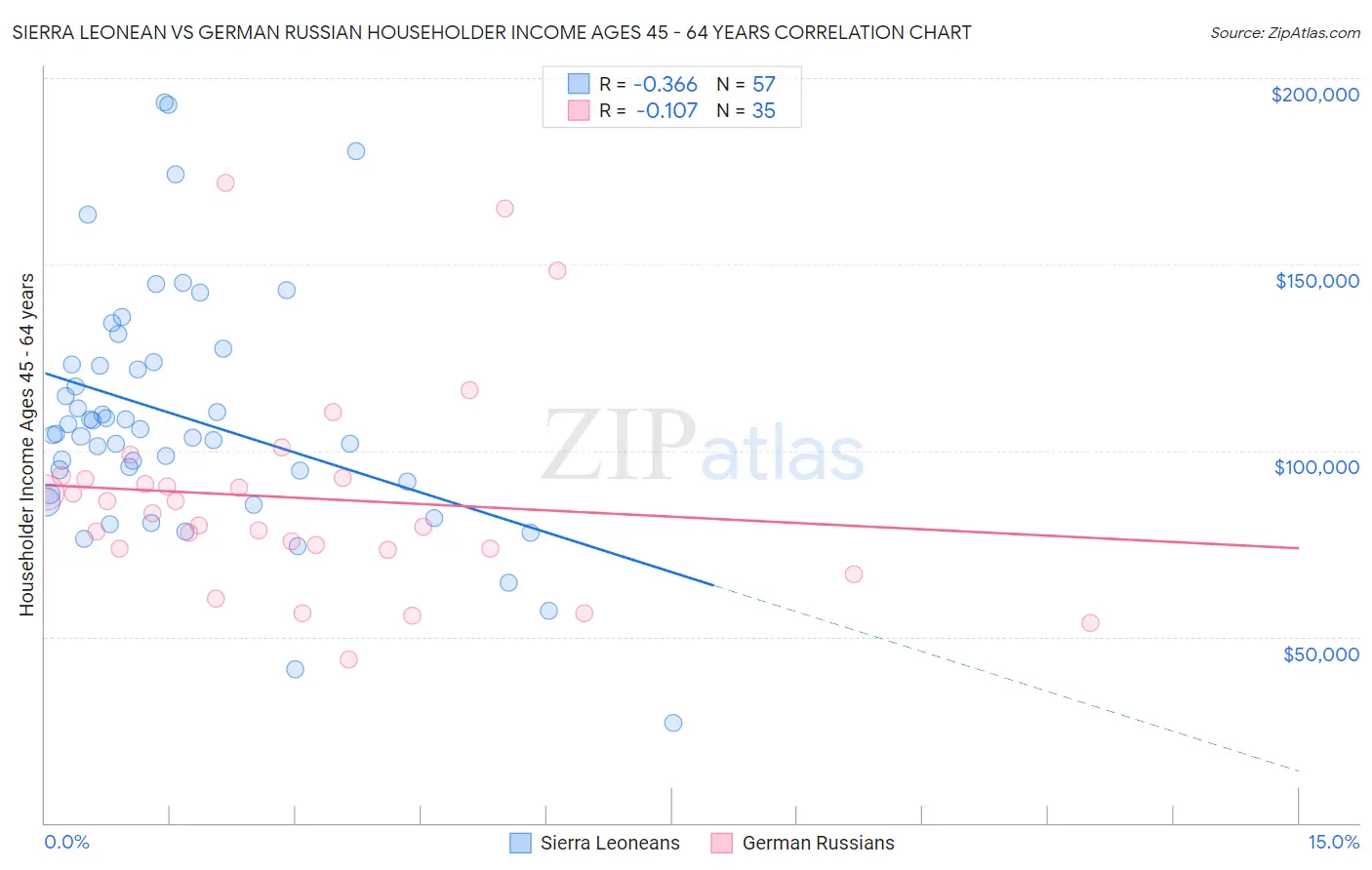 Sierra Leonean vs German Russian Householder Income Ages 45 - 64 years