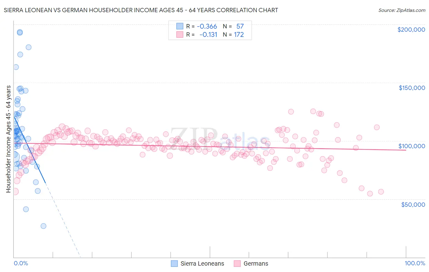 Sierra Leonean vs German Householder Income Ages 45 - 64 years