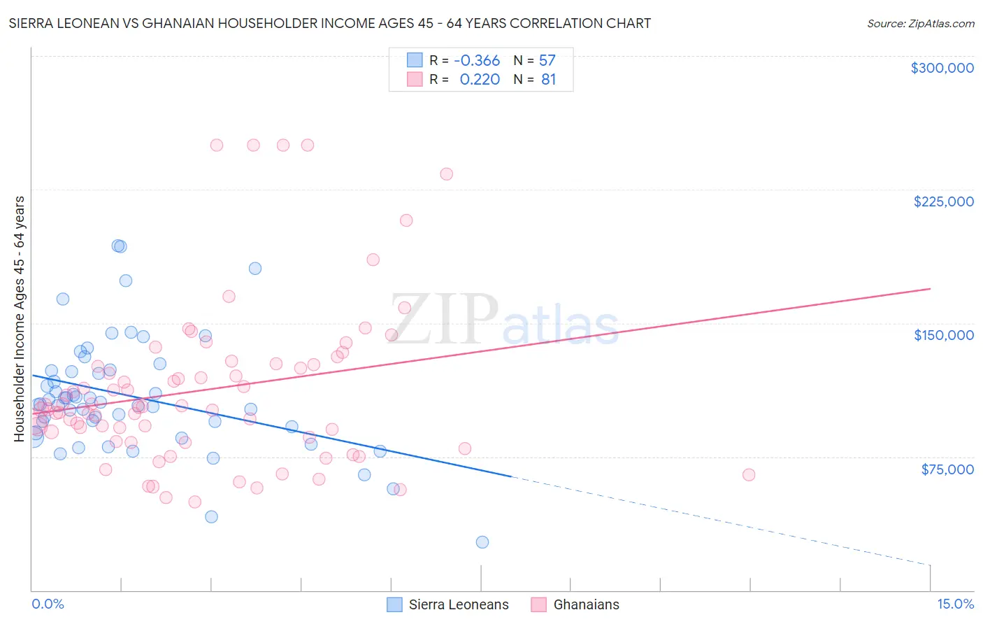 Sierra Leonean vs Ghanaian Householder Income Ages 45 - 64 years