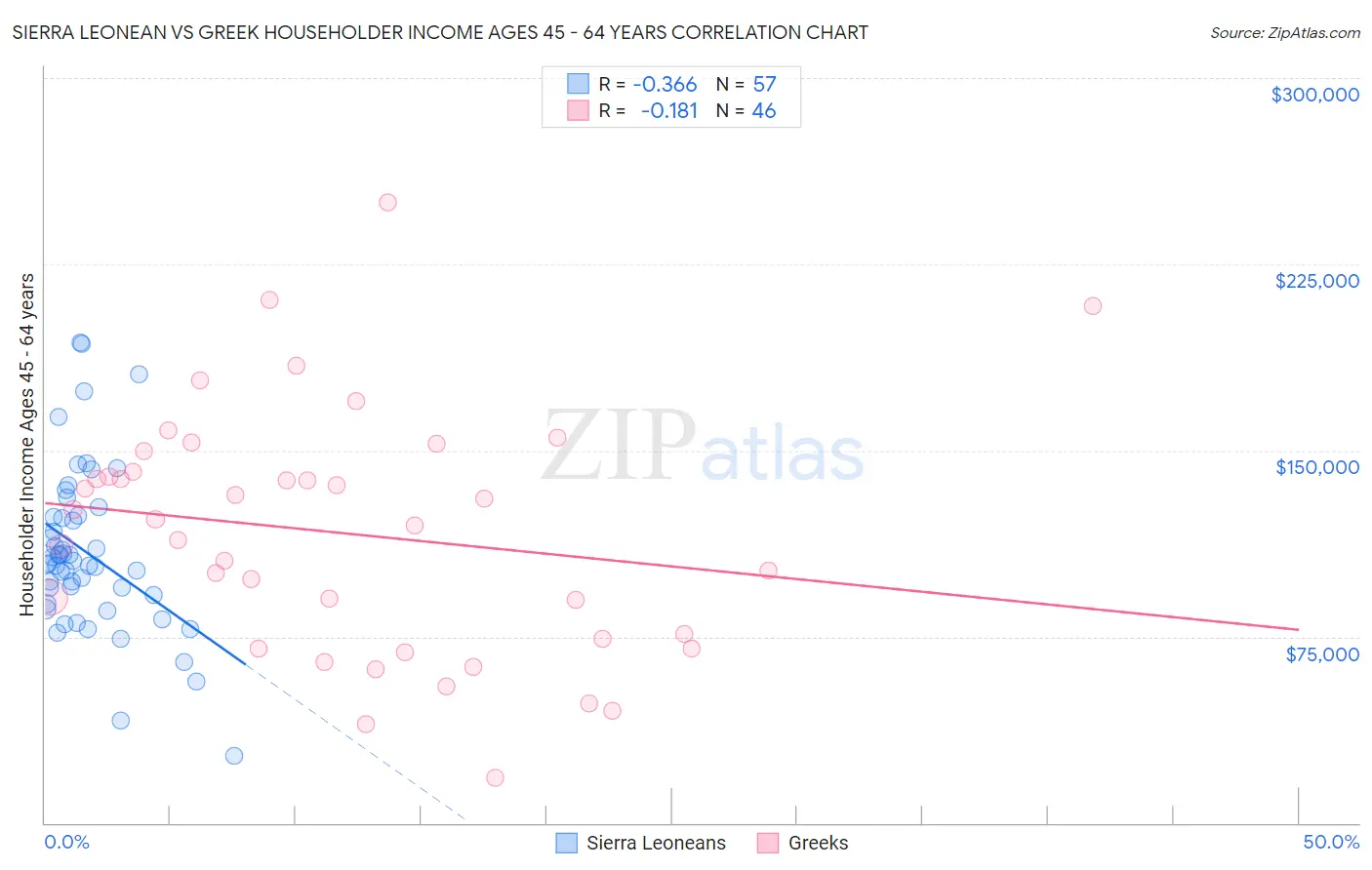 Sierra Leonean vs Greek Householder Income Ages 45 - 64 years