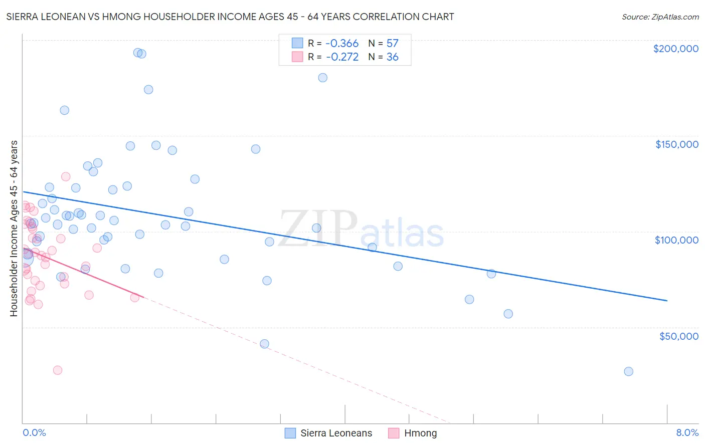 Sierra Leonean vs Hmong Householder Income Ages 45 - 64 years