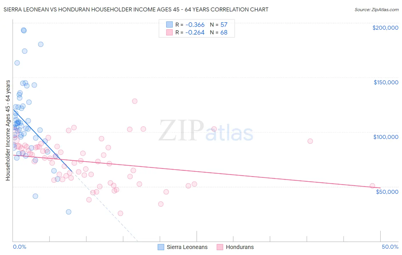 Sierra Leonean vs Honduran Householder Income Ages 45 - 64 years
