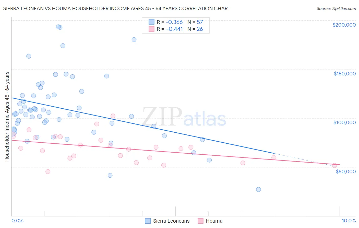 Sierra Leonean vs Houma Householder Income Ages 45 - 64 years