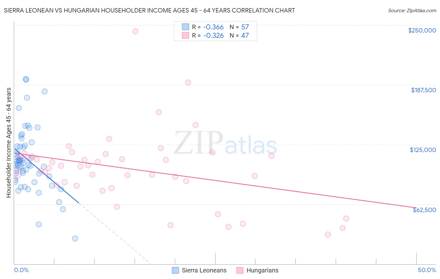 Sierra Leonean vs Hungarian Householder Income Ages 45 - 64 years