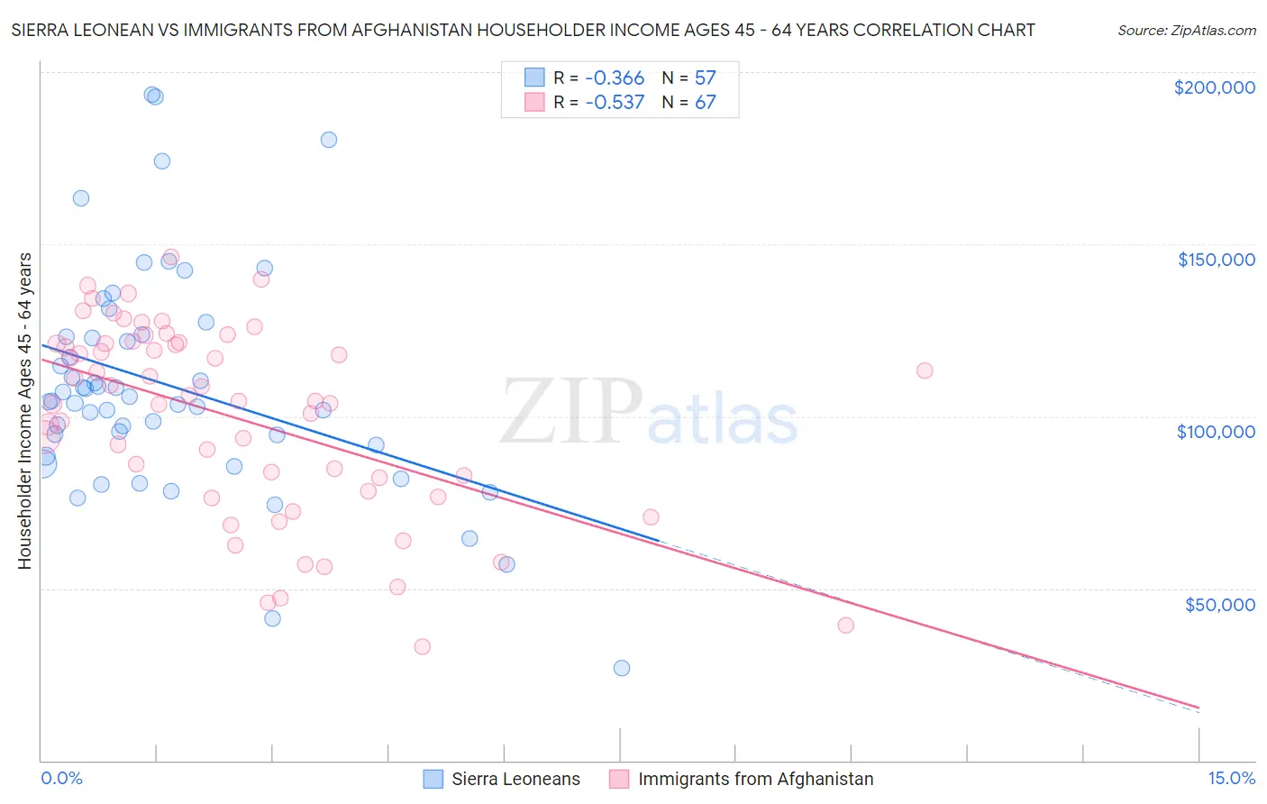 Sierra Leonean vs Immigrants from Afghanistan Householder Income Ages 45 - 64 years