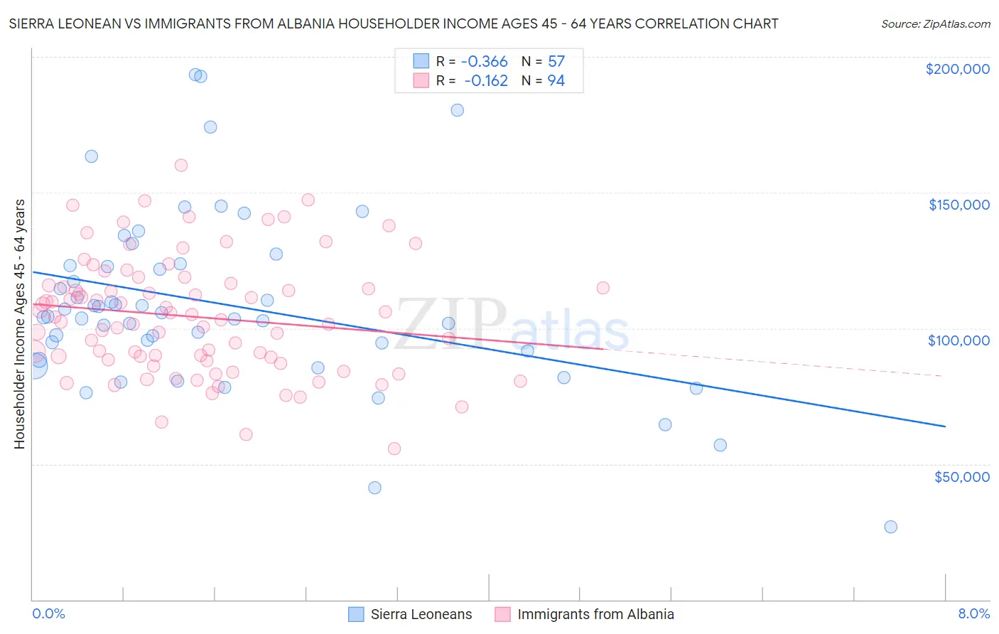 Sierra Leonean vs Immigrants from Albania Householder Income Ages 45 - 64 years