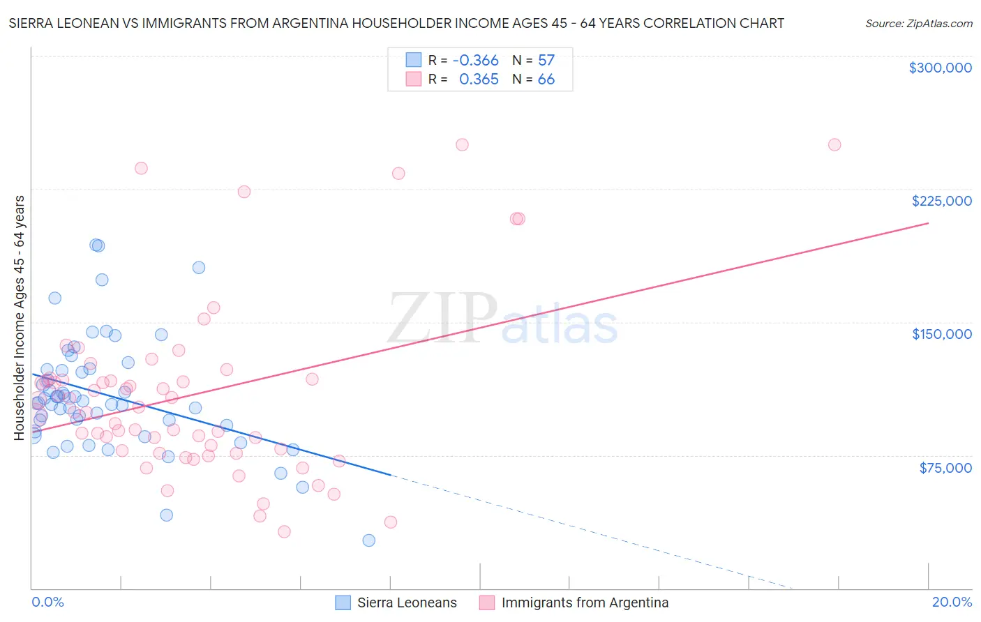 Sierra Leonean vs Immigrants from Argentina Householder Income Ages 45 - 64 years