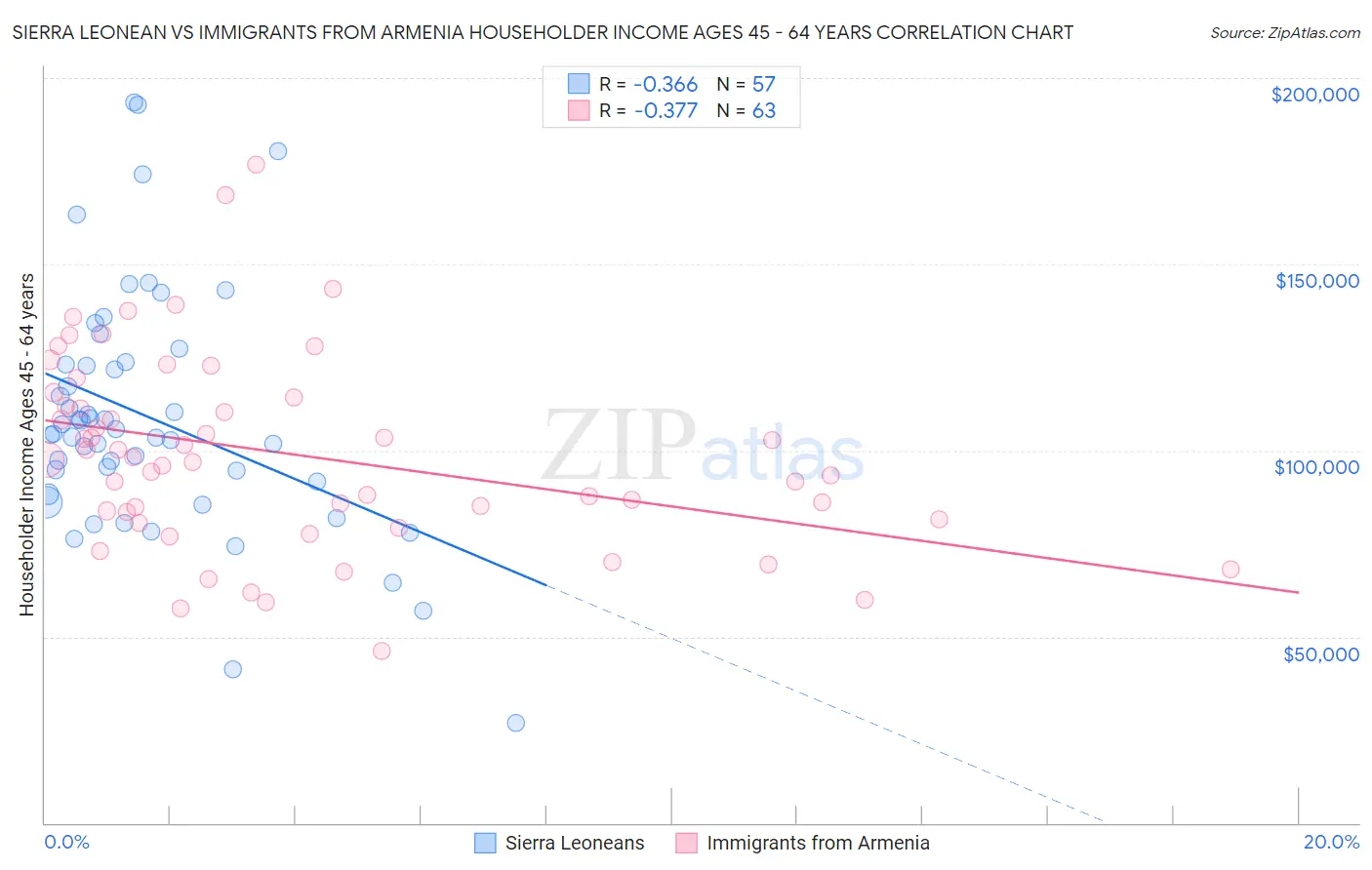 Sierra Leonean vs Immigrants from Armenia Householder Income Ages 45 - 64 years