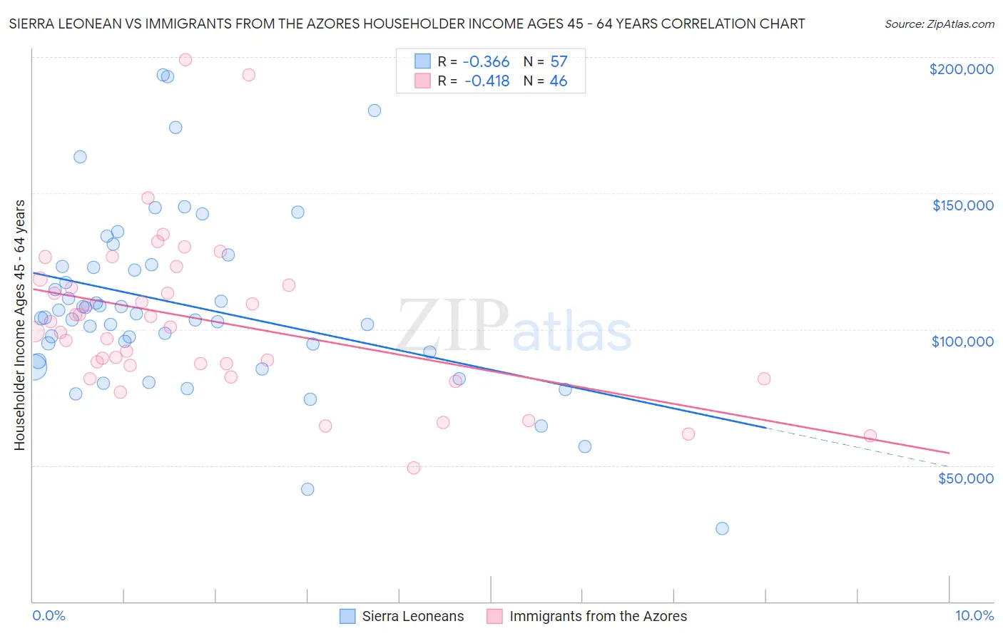 Sierra Leonean vs Immigrants from the Azores Householder Income Ages 45 - 64 years