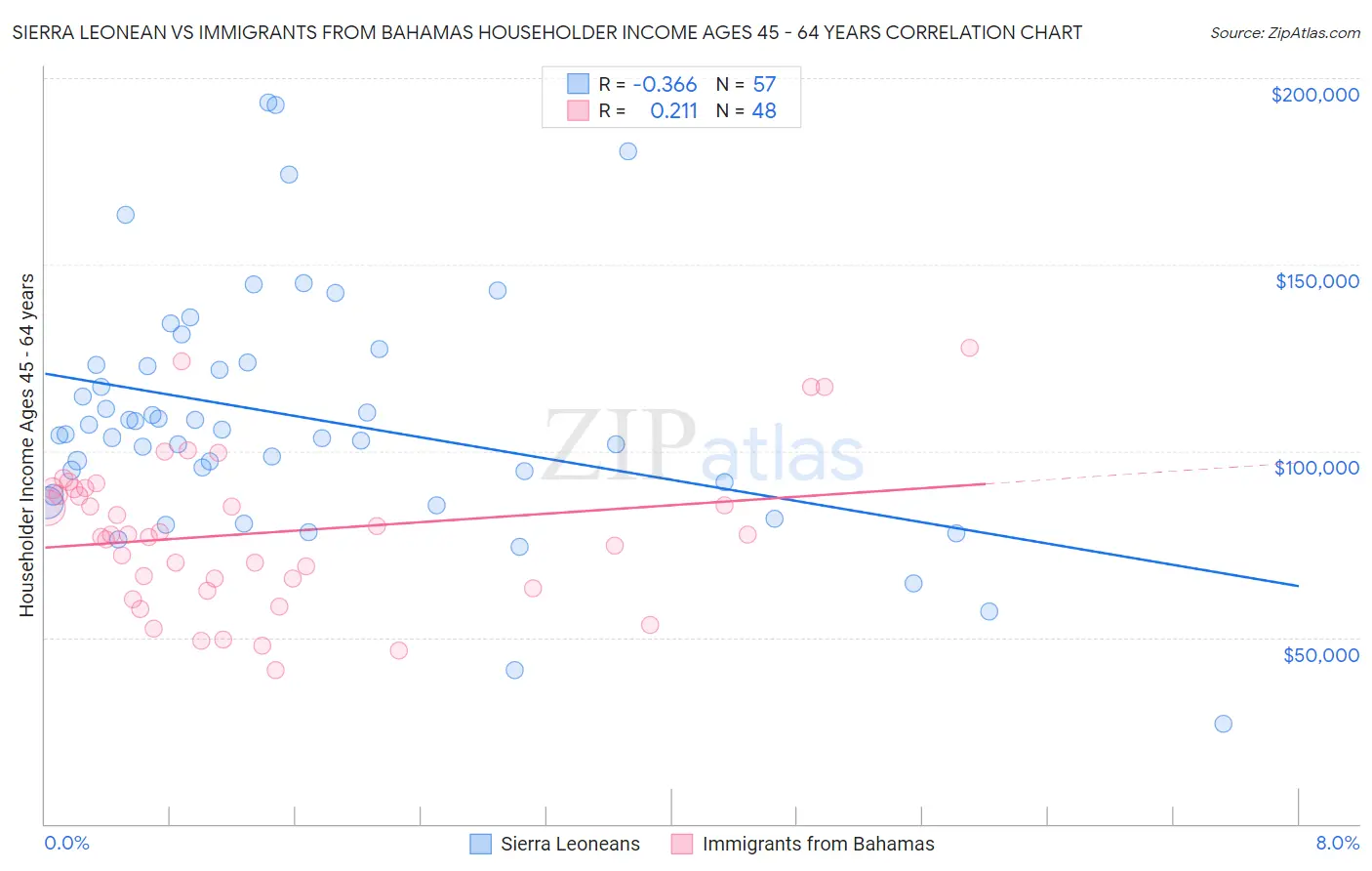 Sierra Leonean vs Immigrants from Bahamas Householder Income Ages 45 - 64 years