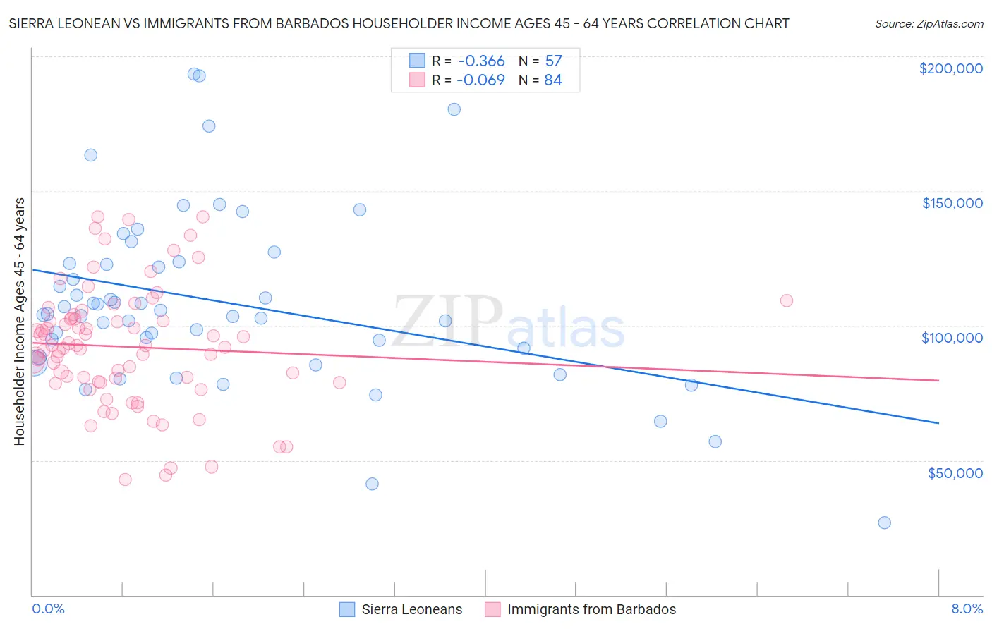 Sierra Leonean vs Immigrants from Barbados Householder Income Ages 45 - 64 years