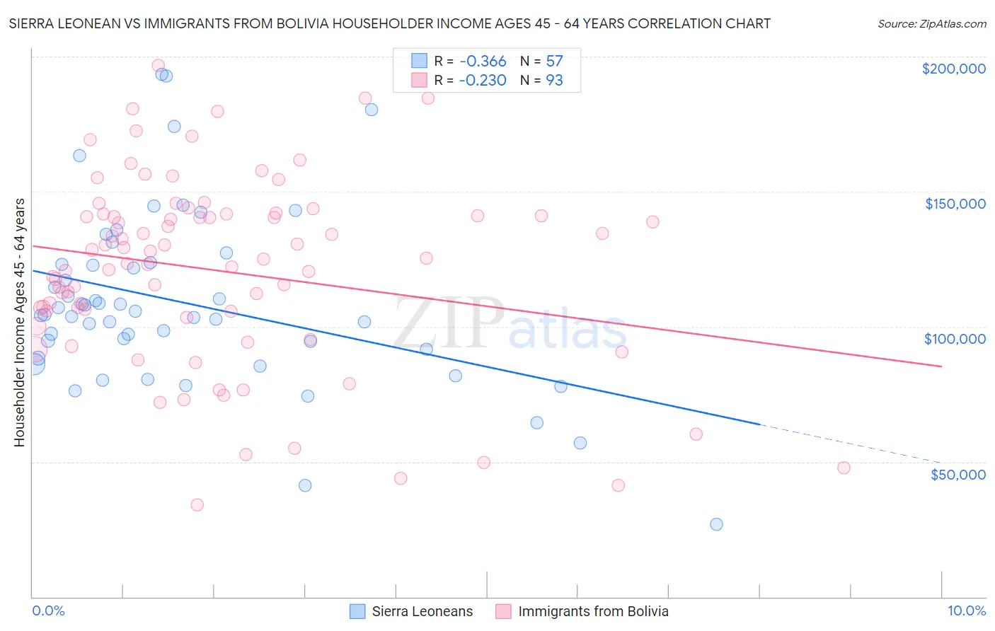 Sierra Leonean vs Immigrants from Bolivia Householder Income Ages 45 - 64 years