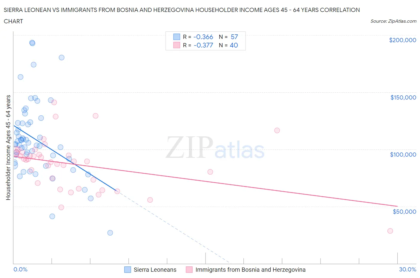 Sierra Leonean vs Immigrants from Bosnia and Herzegovina Householder Income Ages 45 - 64 years