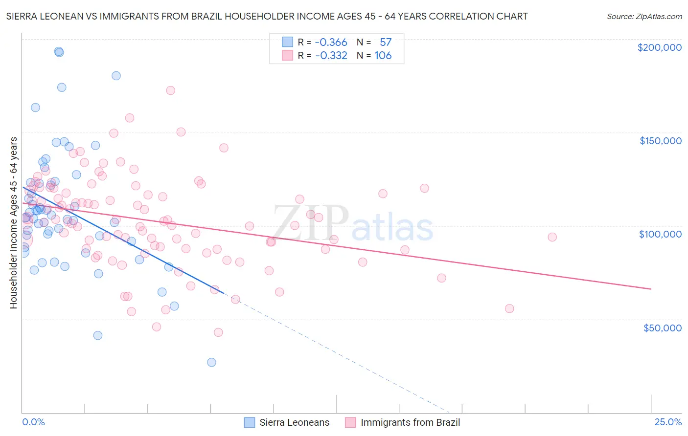 Sierra Leonean vs Immigrants from Brazil Householder Income Ages 45 - 64 years
