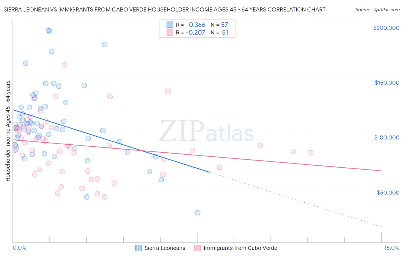 Sierra Leonean vs Immigrants from Cabo Verde Householder Income Ages 45 - 64 years