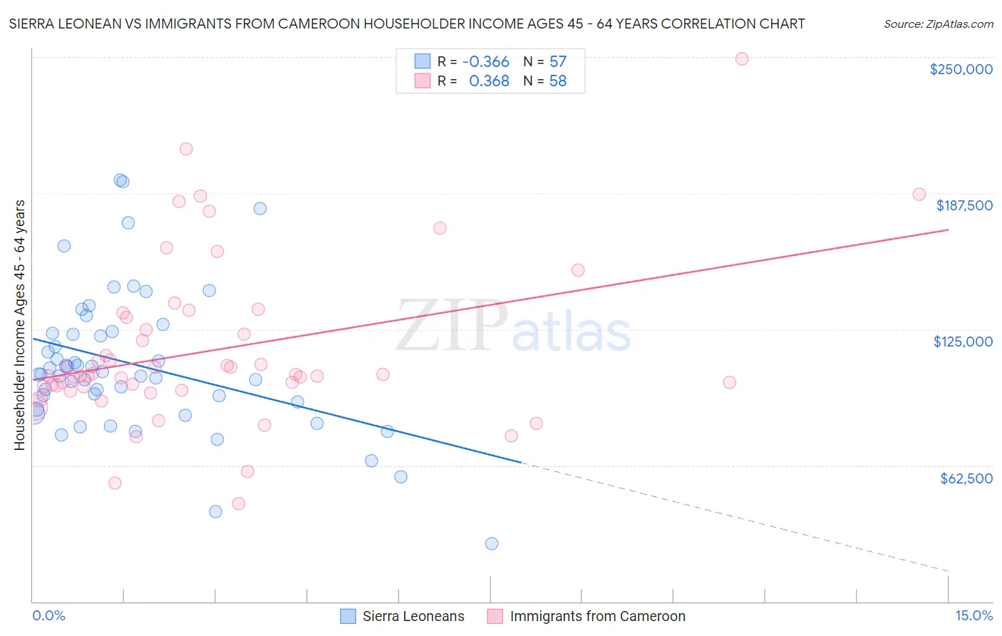 Sierra Leonean vs Immigrants from Cameroon Householder Income Ages 45 - 64 years