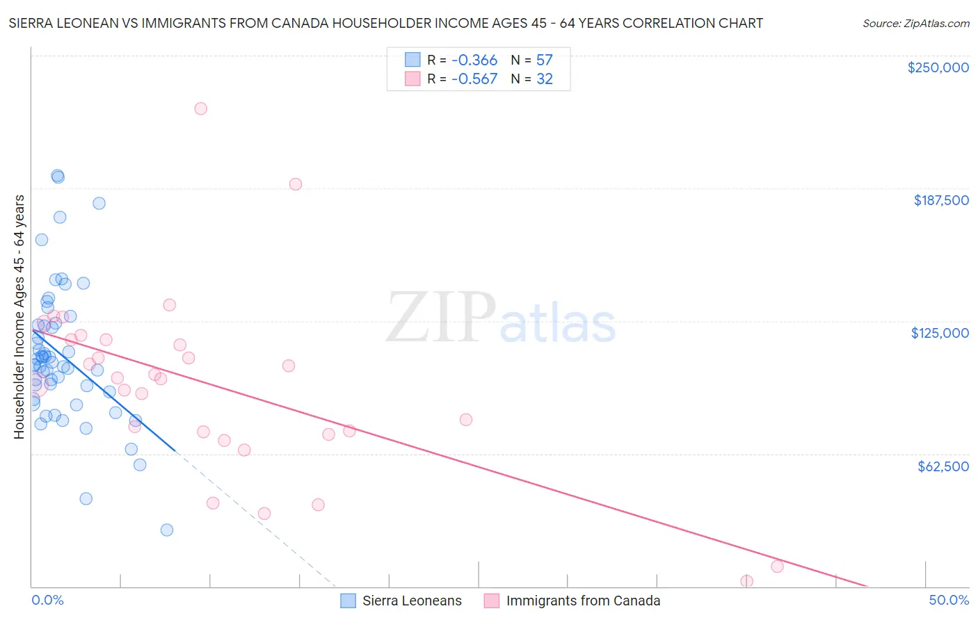 Sierra Leonean vs Immigrants from Canada Householder Income Ages 45 - 64 years