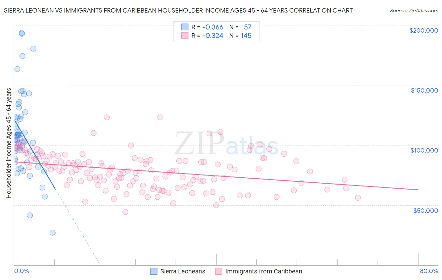 Sierra Leonean vs Immigrants from Caribbean Householder Income Ages 45 - 64 years