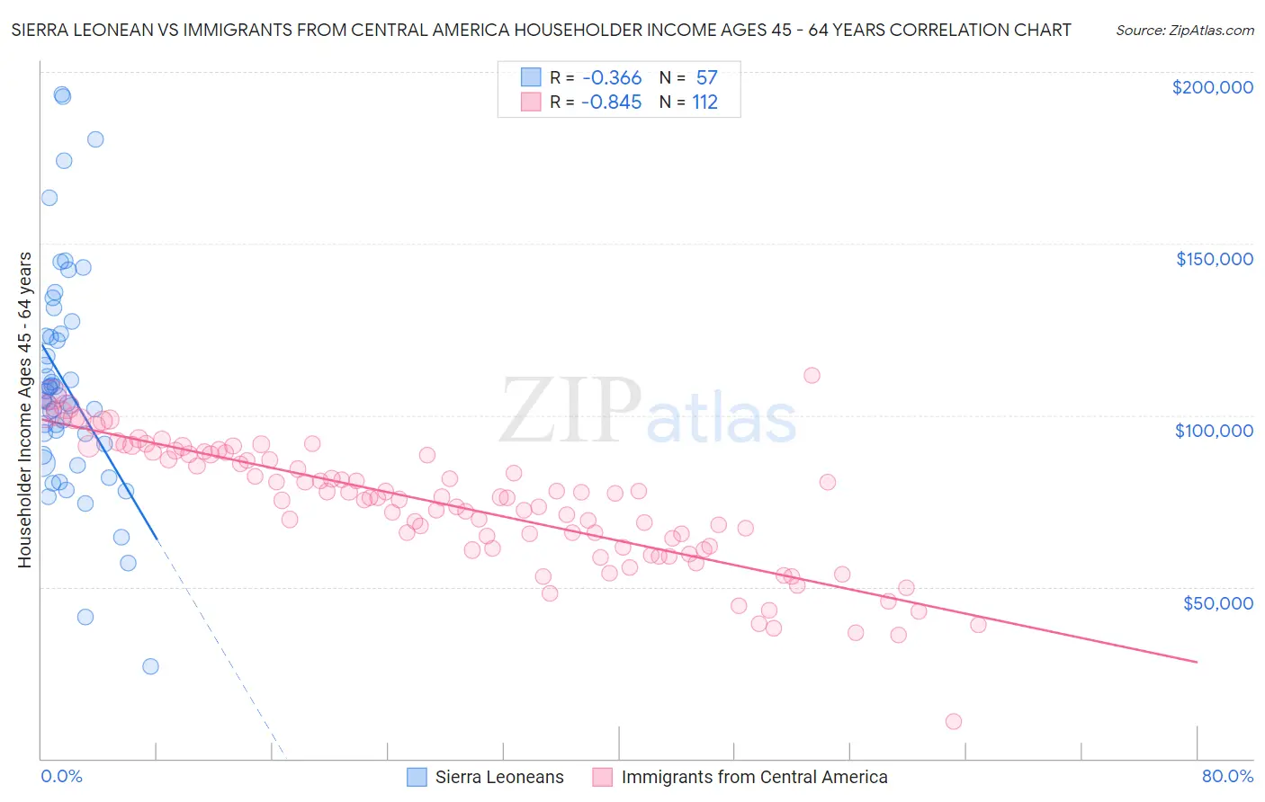 Sierra Leonean vs Immigrants from Central America Householder Income Ages 45 - 64 years