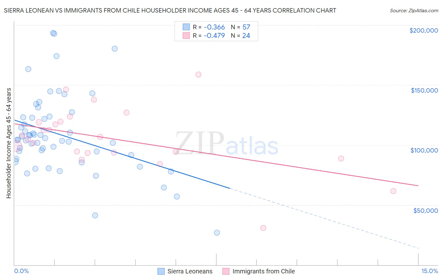 Sierra Leonean vs Immigrants from Chile Householder Income Ages 45 - 64 years
