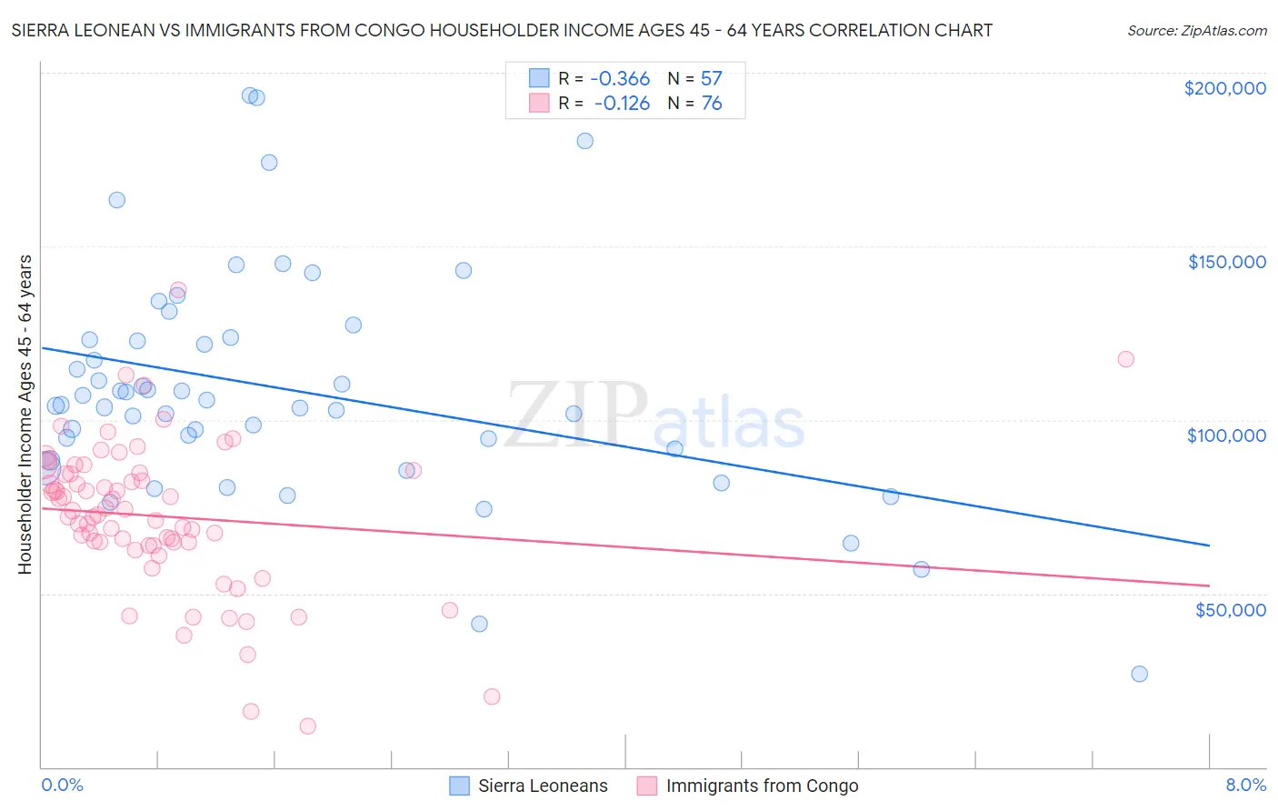 Sierra Leonean vs Immigrants from Congo Householder Income Ages 45 - 64 years
