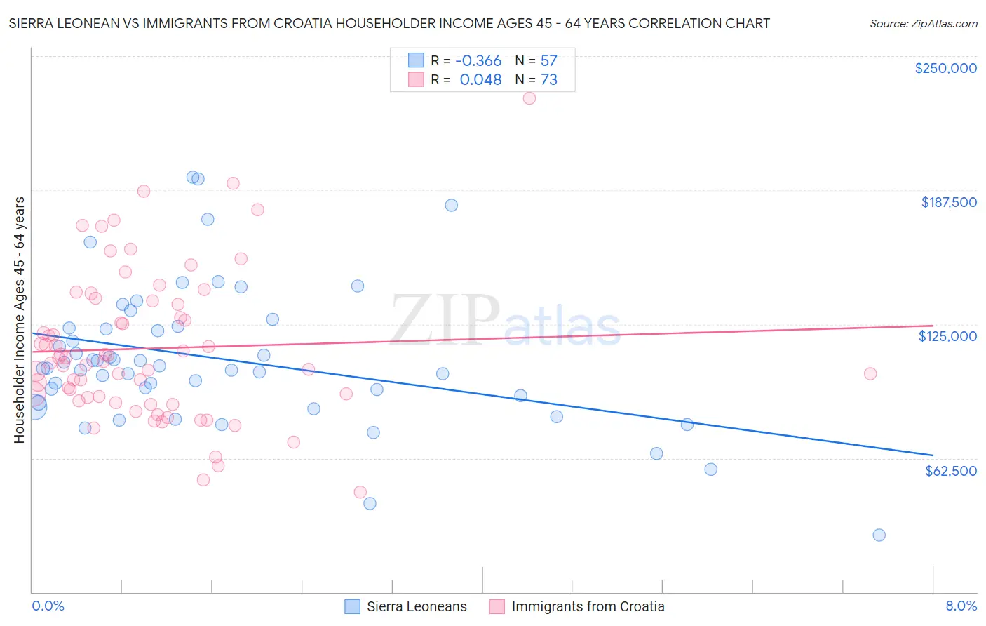Sierra Leonean vs Immigrants from Croatia Householder Income Ages 45 - 64 years