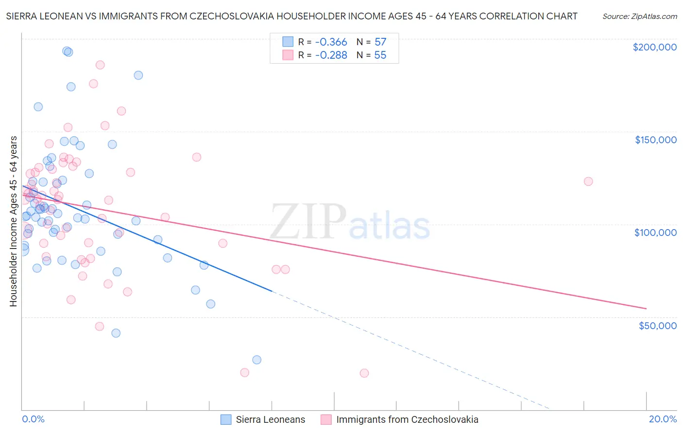 Sierra Leonean vs Immigrants from Czechoslovakia Householder Income Ages 45 - 64 years
