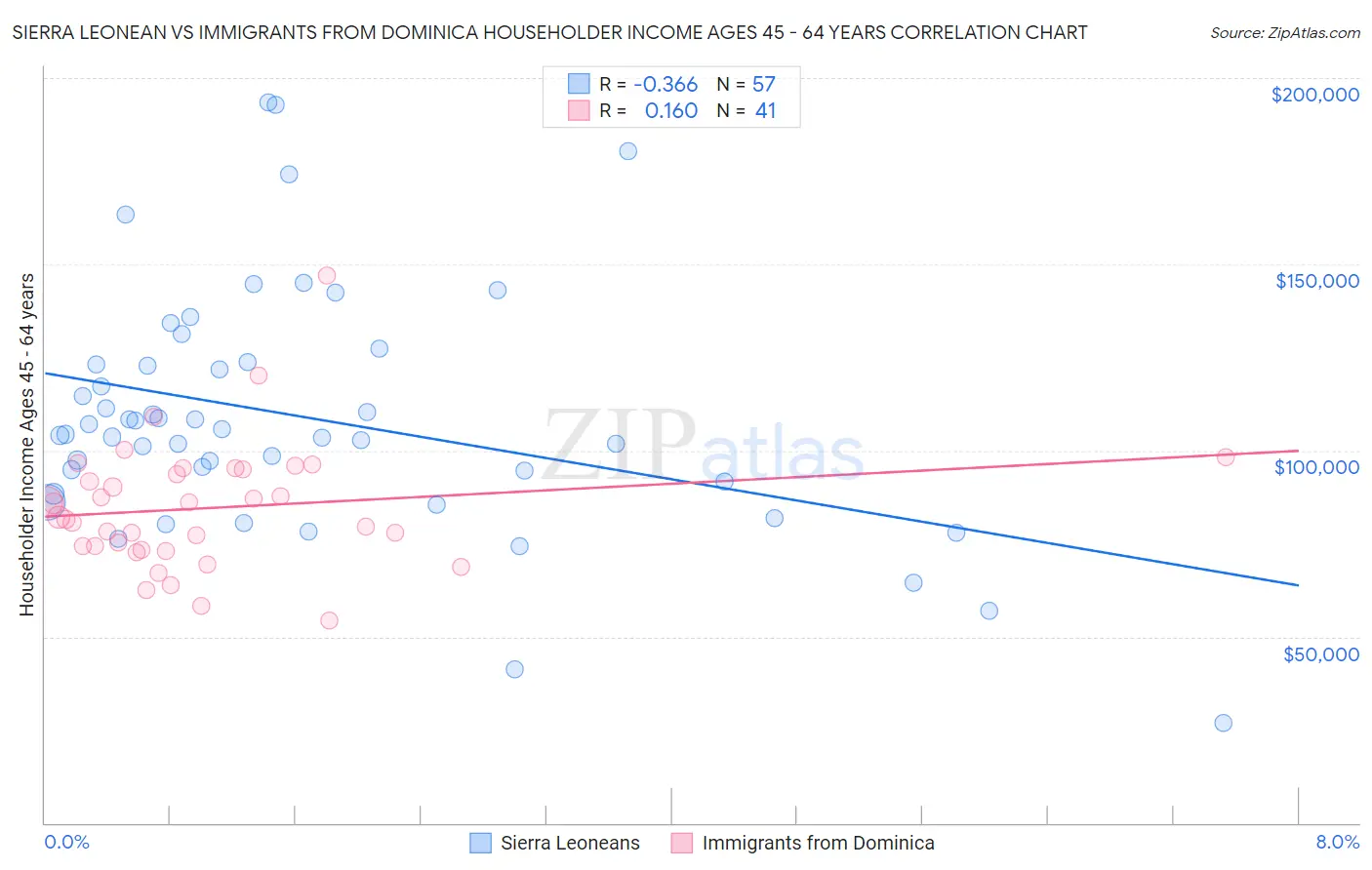 Sierra Leonean vs Immigrants from Dominica Householder Income Ages 45 - 64 years