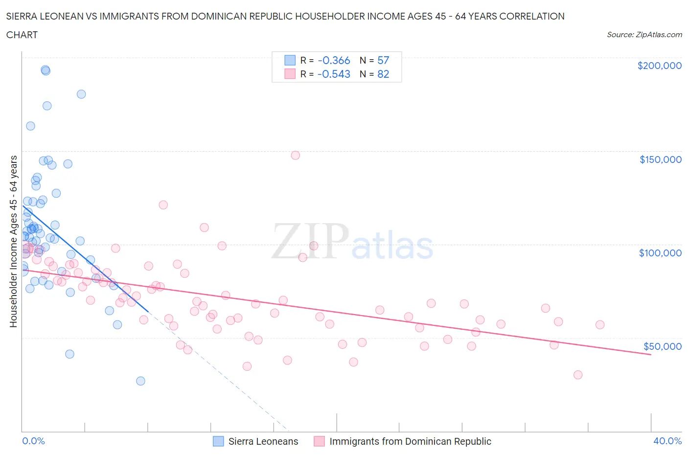 Sierra Leonean vs Immigrants from Dominican Republic Householder Income Ages 45 - 64 years