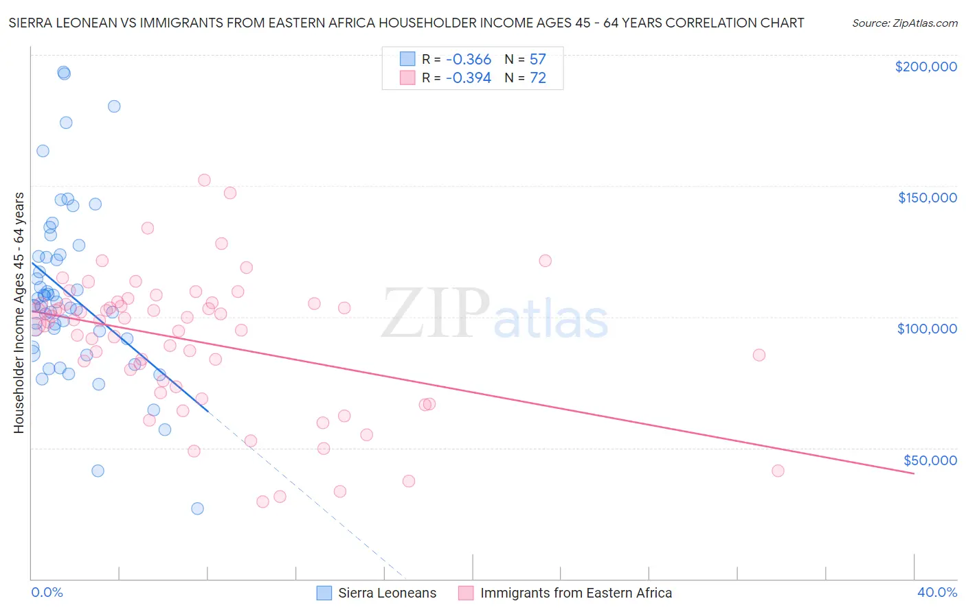 Sierra Leonean vs Immigrants from Eastern Africa Householder Income Ages 45 - 64 years