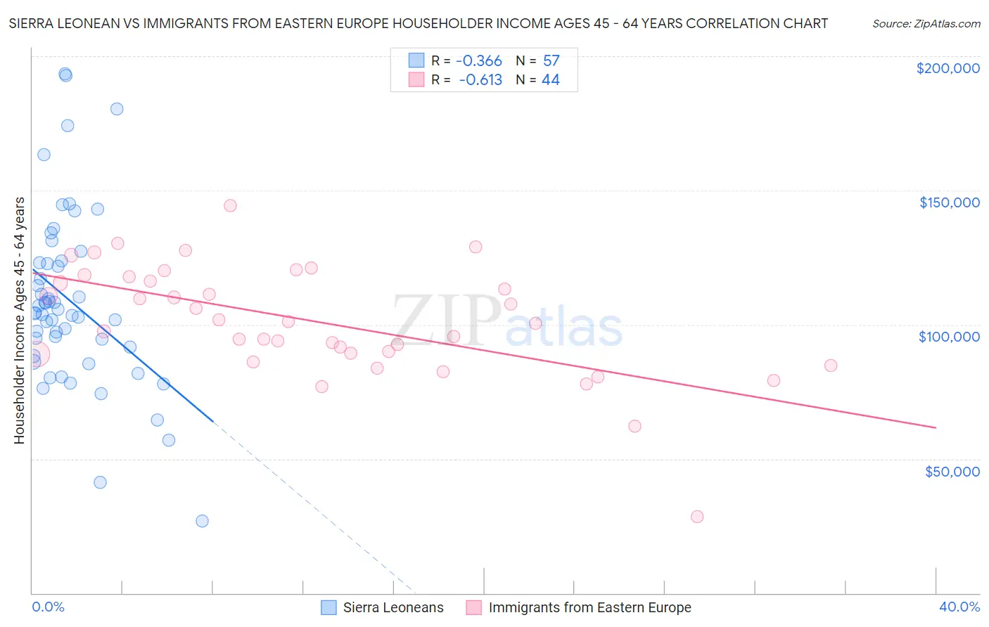Sierra Leonean vs Immigrants from Eastern Europe Householder Income Ages 45 - 64 years