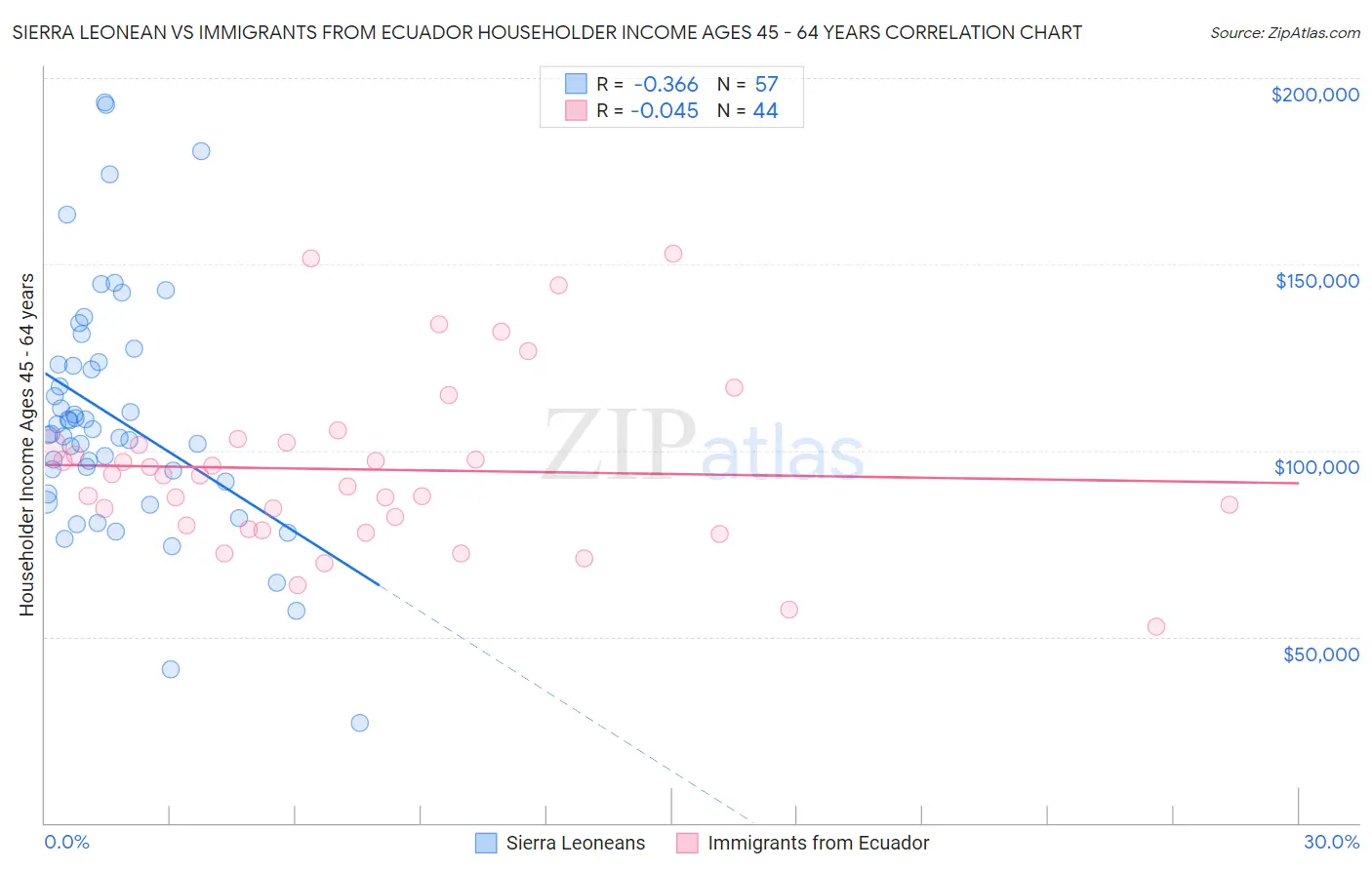 Sierra Leonean vs Immigrants from Ecuador Householder Income Ages 45 - 64 years