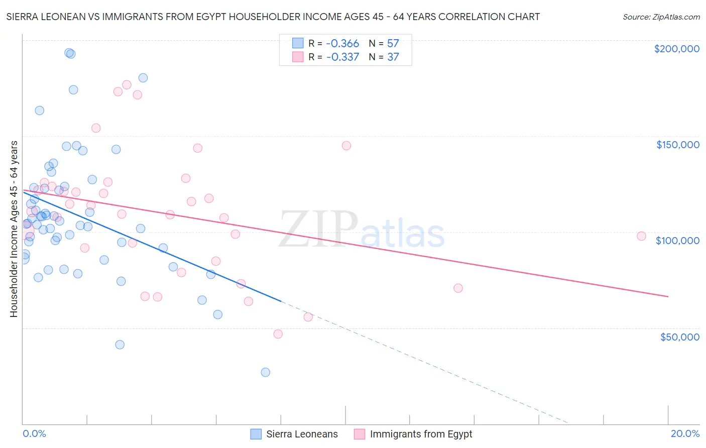 Sierra Leonean vs Immigrants from Egypt Householder Income Ages 45 - 64 years