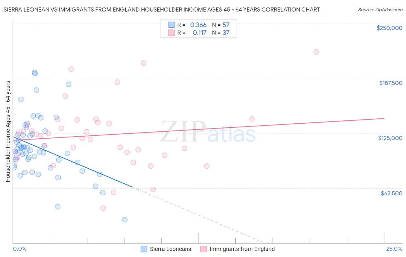 Sierra Leonean vs Immigrants from England Householder Income Ages 45 - 64 years
