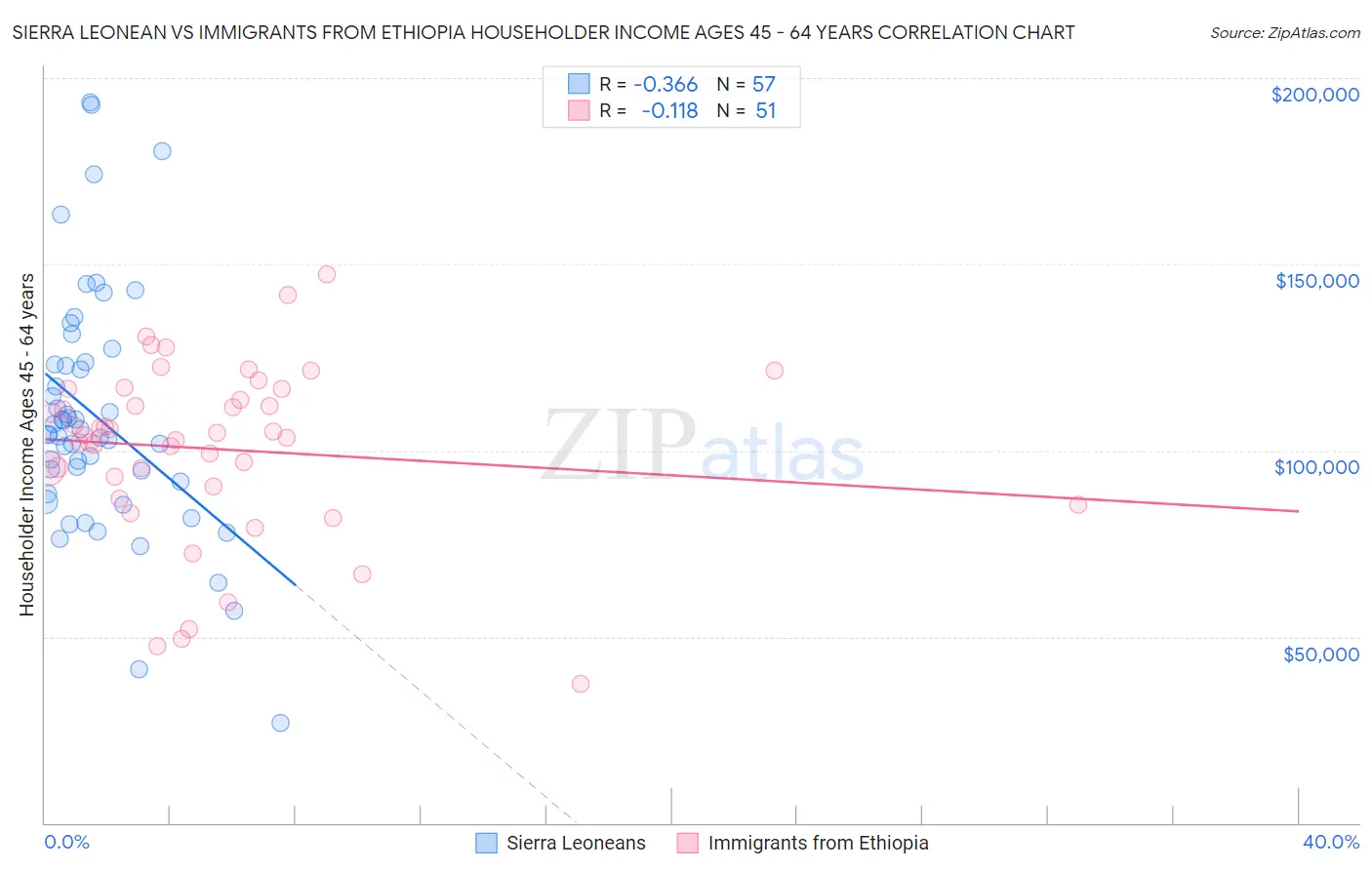 Sierra Leonean vs Immigrants from Ethiopia Householder Income Ages 45 - 64 years