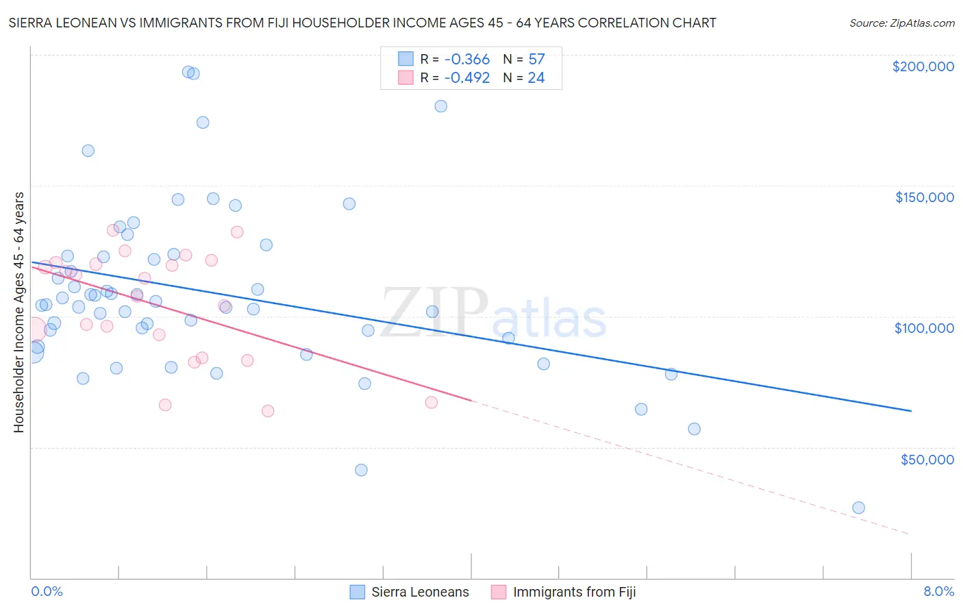 Sierra Leonean vs Immigrants from Fiji Householder Income Ages 45 - 64 years