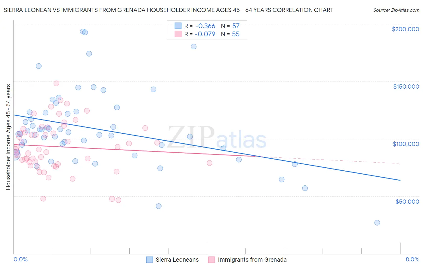 Sierra Leonean vs Immigrants from Grenada Householder Income Ages 45 - 64 years