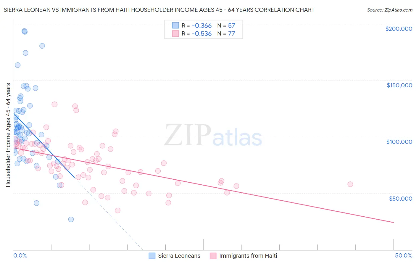 Sierra Leonean vs Immigrants from Haiti Householder Income Ages 45 - 64 years